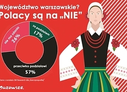 grafika przedstawia kobietę w stroju ludowym i wykresem kołowym: przeci podziałowi jest 57%, za 17%, a zdania nie ma 26%