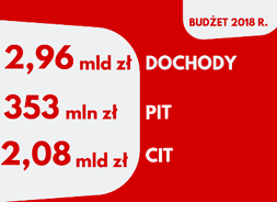 Infografika obrazująca wielkość dochodów budżetowych Samorządu Województwa Mazowieckiego