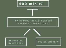 infografika - 500 mln zł na budowę infrastruktury badawczo-rozwojowej