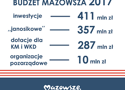 inforgrafika Budżet Mazowsza na 2017 r.