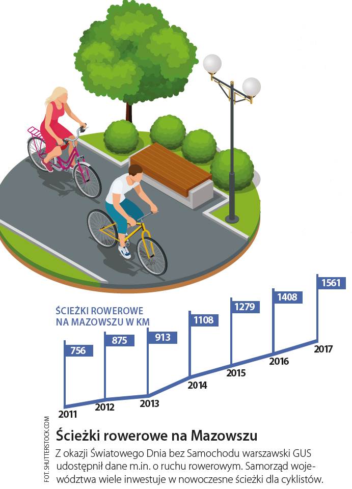 Wykres pokazujący przybywanie długości ścieżek rowerowych w ciągu ostatnich siedmiu lat