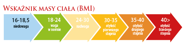Wskaźnik masy ciała (BMI)