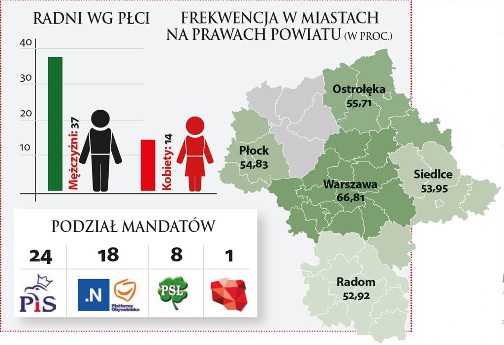 Grafika: radni według płci (37 panów, 14 pań) i frekwencja w miastach subregionalnych (najwyższa w Warszawie)